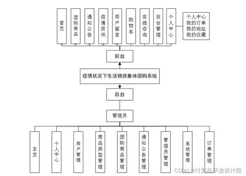 基于SSM框架的疫情生活物資集體團購系統設計與實現