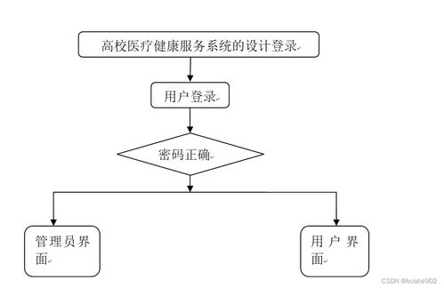 基于SSM框架的高校醫療健康服務系統設計與實現