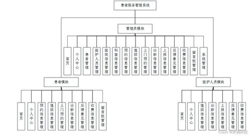 SSM患者服務系統3022Z 應對計算機畢業設計困難的全面解決方案